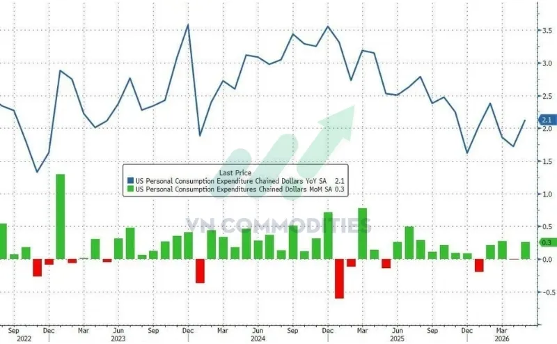 Chi ti&ecirc;u thực tăng 2,1% YoY.