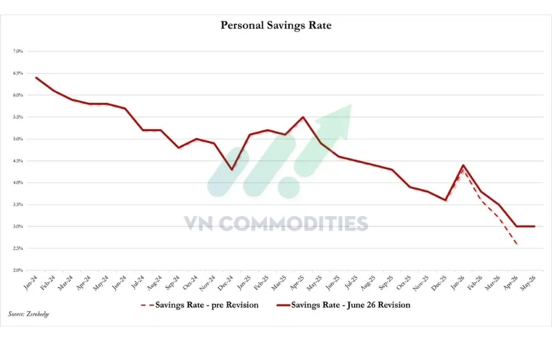 Tỷ lệ tiết kiệm giữ nguy&ecirc;n ở mức 3,0%.