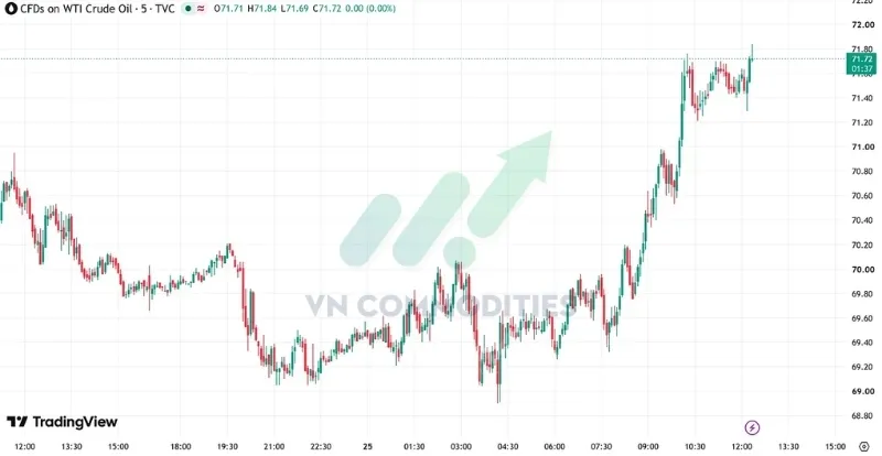 Gi&aacute; dầu tăng 2,6% l&ecirc;n 71,7 USD/th&ugrave;ng sau th&ocirc;ng tin t&agrave;u chở dầu bị tấn c&ocirc;ng.