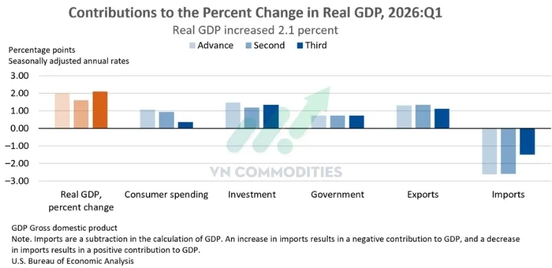 GDP qu&yacute; I được điều chỉnh lần cuối: tăng 2,1% QoQ.