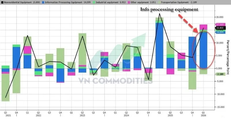 Đầu tư v&agrave;o thiết bị xử l&yacute; th&ocirc;ng tin như m&aacute;y chủ v&agrave; trung t&acirc;m dữ liệu tăng khoảng 14%.