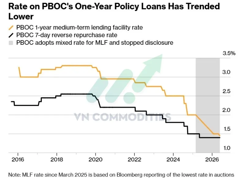 PBOC hạ lãi suất khoản vay chính sách (MLF) 1 năm xuống mức thấp kỷ lục 1,45%