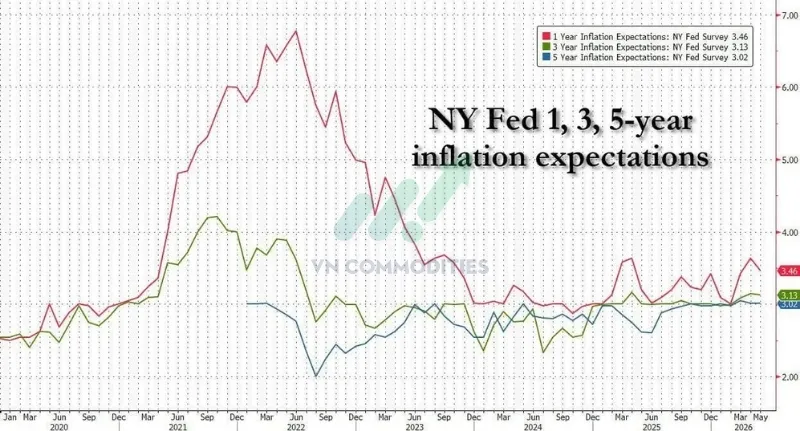 NY Fed tháng 5: Kỳ vọng lạm phát 1 năm, 3 năm và 5 năm