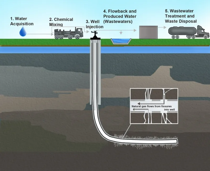 Muốn khai th&aacute;c dầu đ&aacute; phiến cần &aacute;p dụng c&ocirc;ng nghệ thủy lực cắt ph&aacute; tầng đ&aacute; (fracking) để giải ph&oacute;ng dầu khỏi lớp đ&aacute; phiến