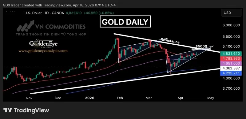 Gi&aacute; v&agrave;ng vẫn duy tr&igrave; tr&ecirc;n đường EMA50 ng&agrave;y