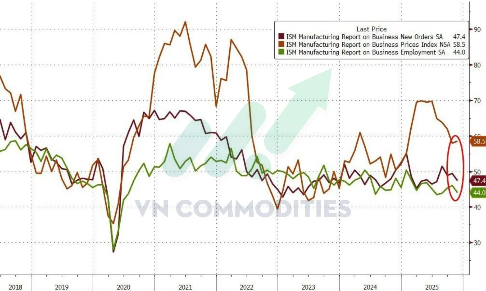 PMI sản xuất th&aacute;ng 11 của Mỹ (ISM)