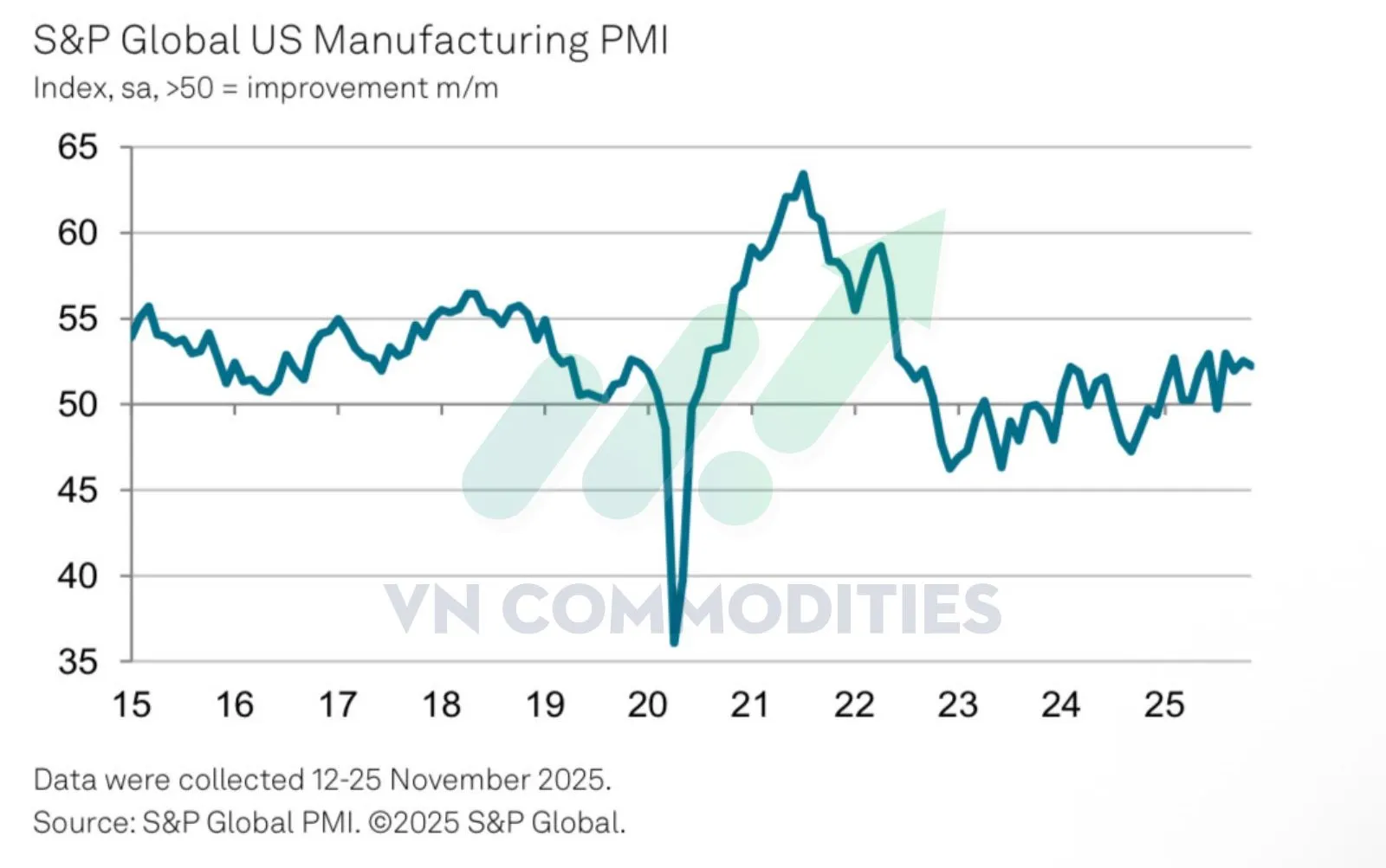 PMI sản xuất (S&P Global)