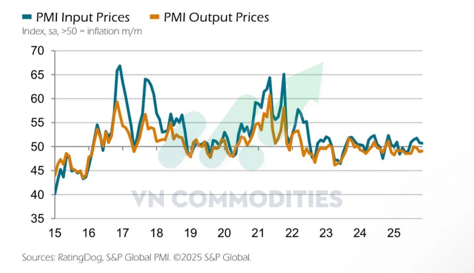 Gi&aacute; cả sản xuất đầu v&agrave;o, đầu ra - Trung Quốc