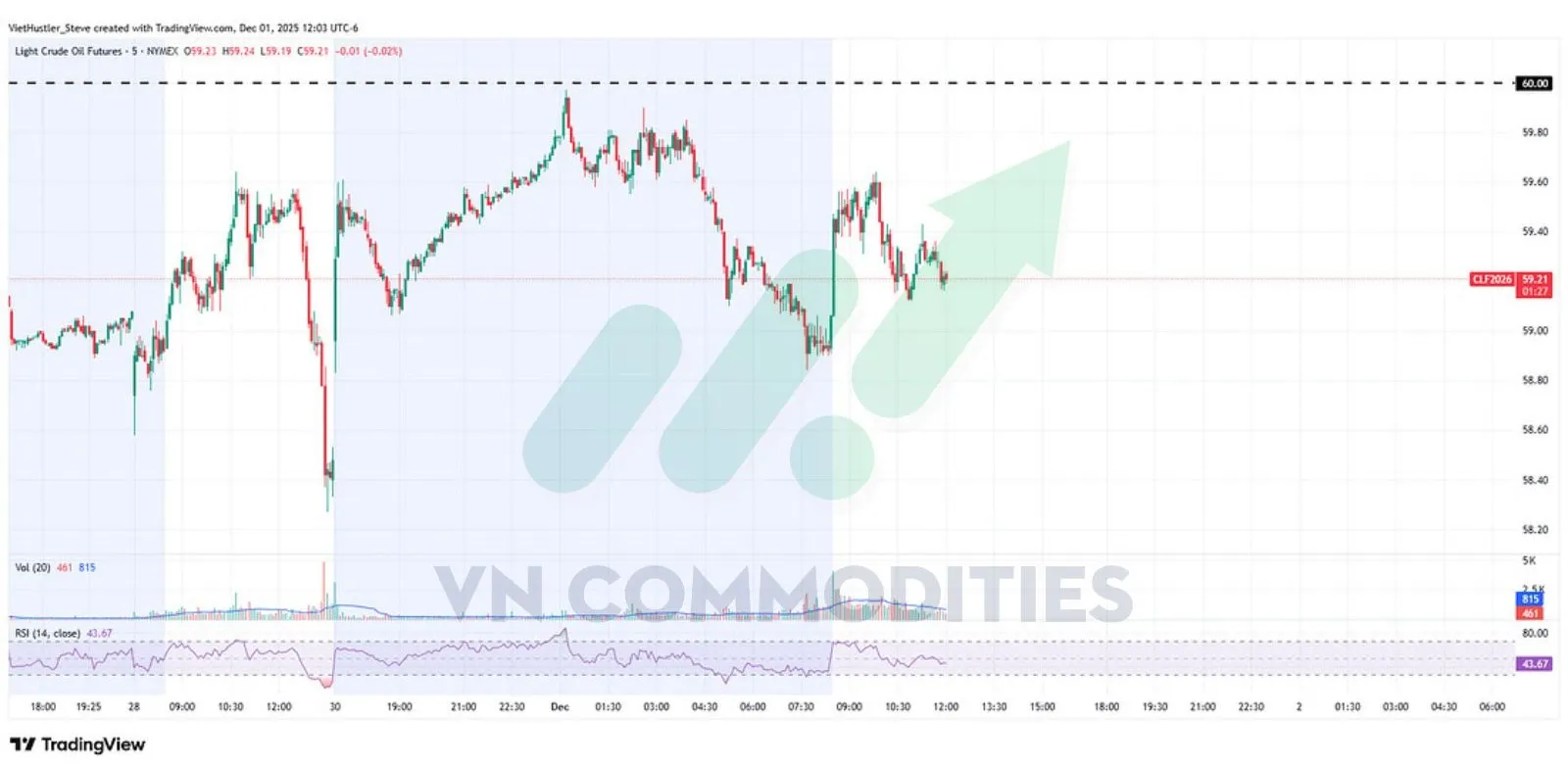 dầu tăng mạnh sau tin tức từ OPEC+