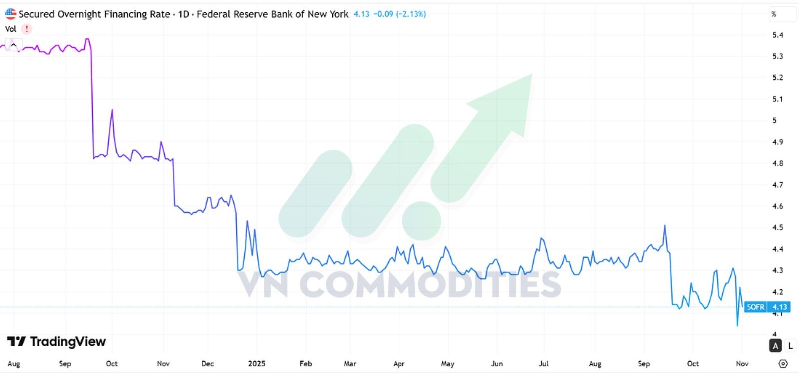 SOFR của Mỹ giảm