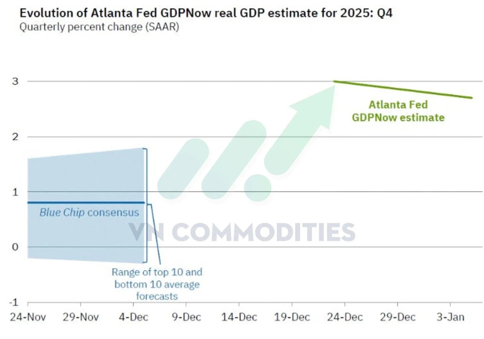 dự báo tăng trưởng GDP Q4 của Mỹ