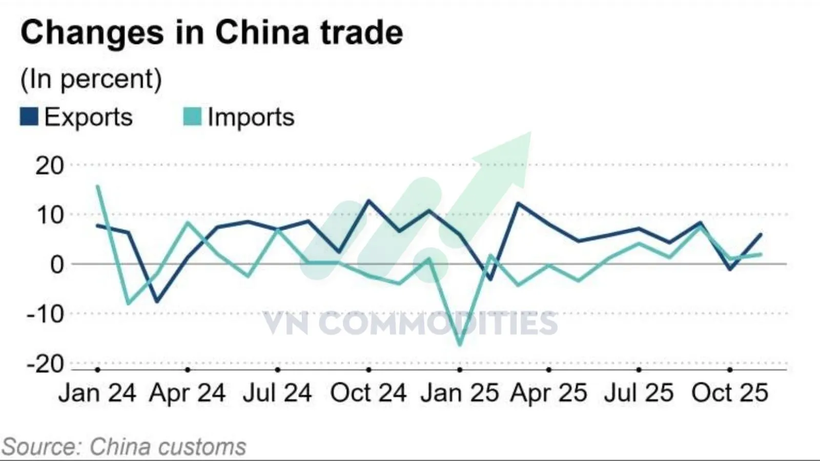 biến động xuất nhập khẩu của Trung Quốc