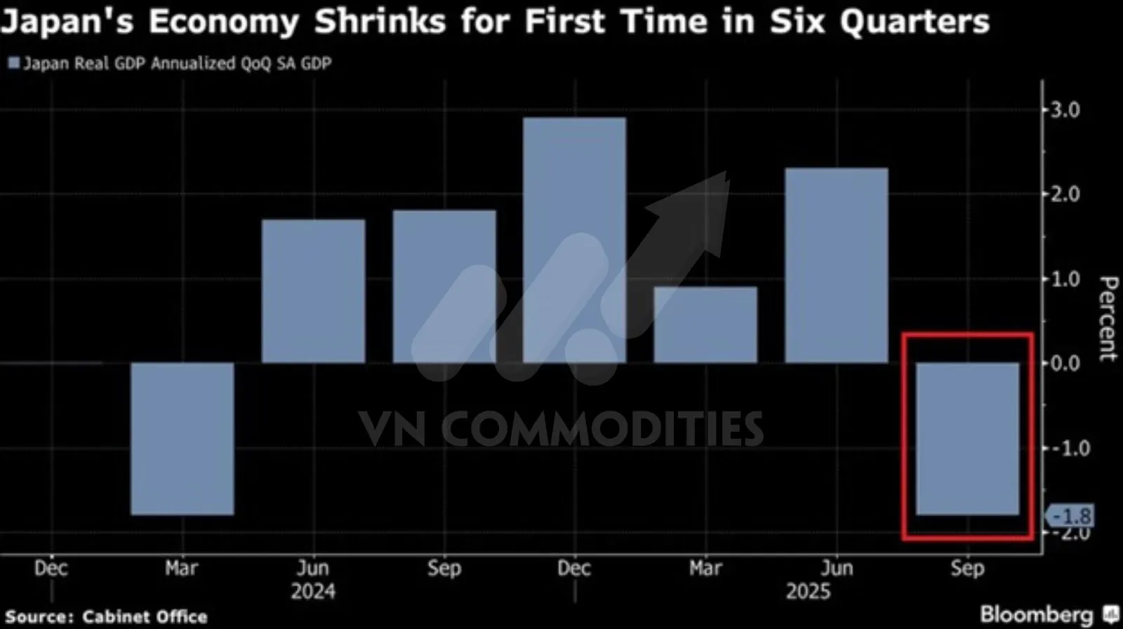 GDP Q3 của Nhật Bản