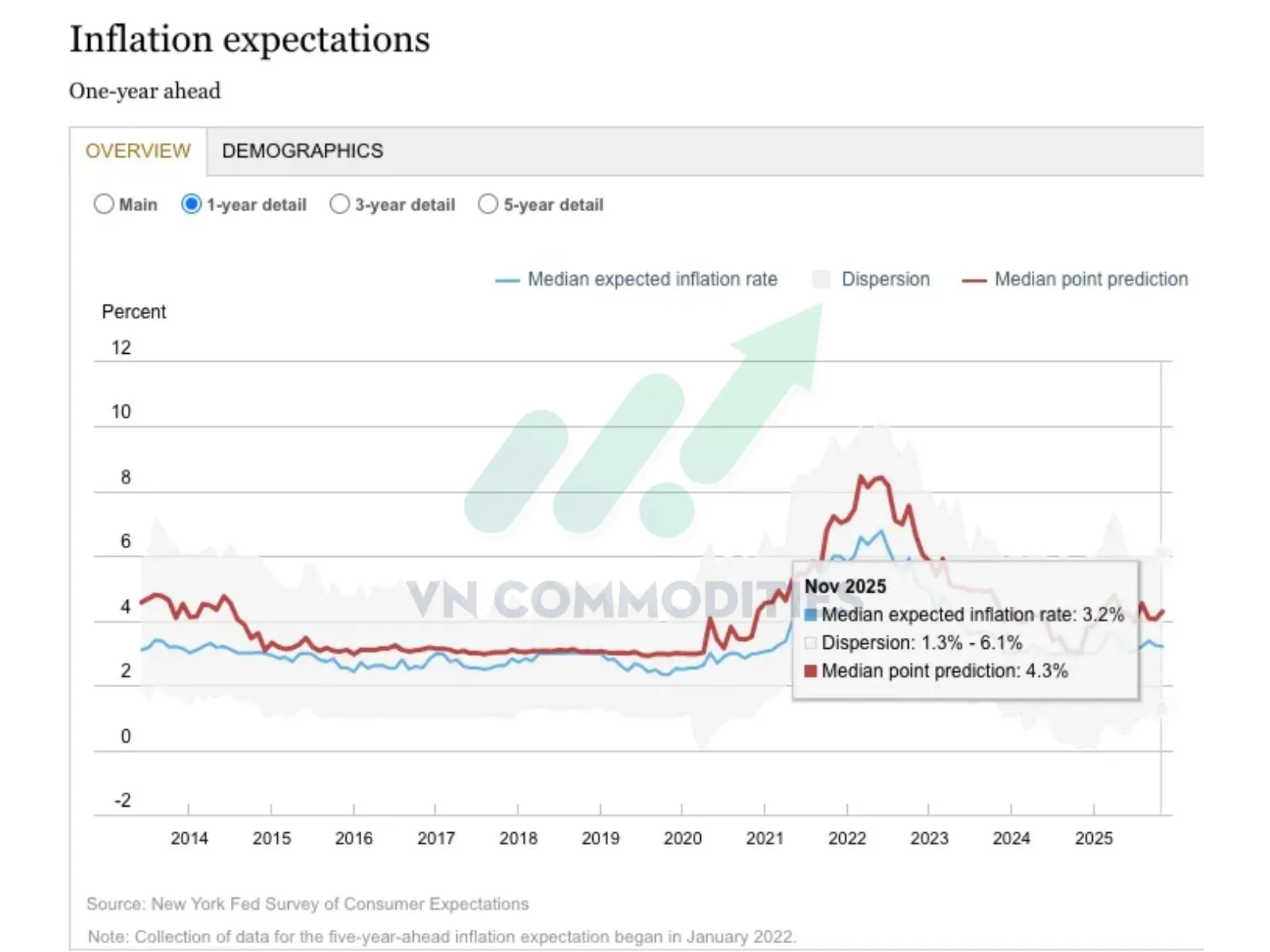 Kỳ vọng lạm ph&aacute;t trong 1 năm 