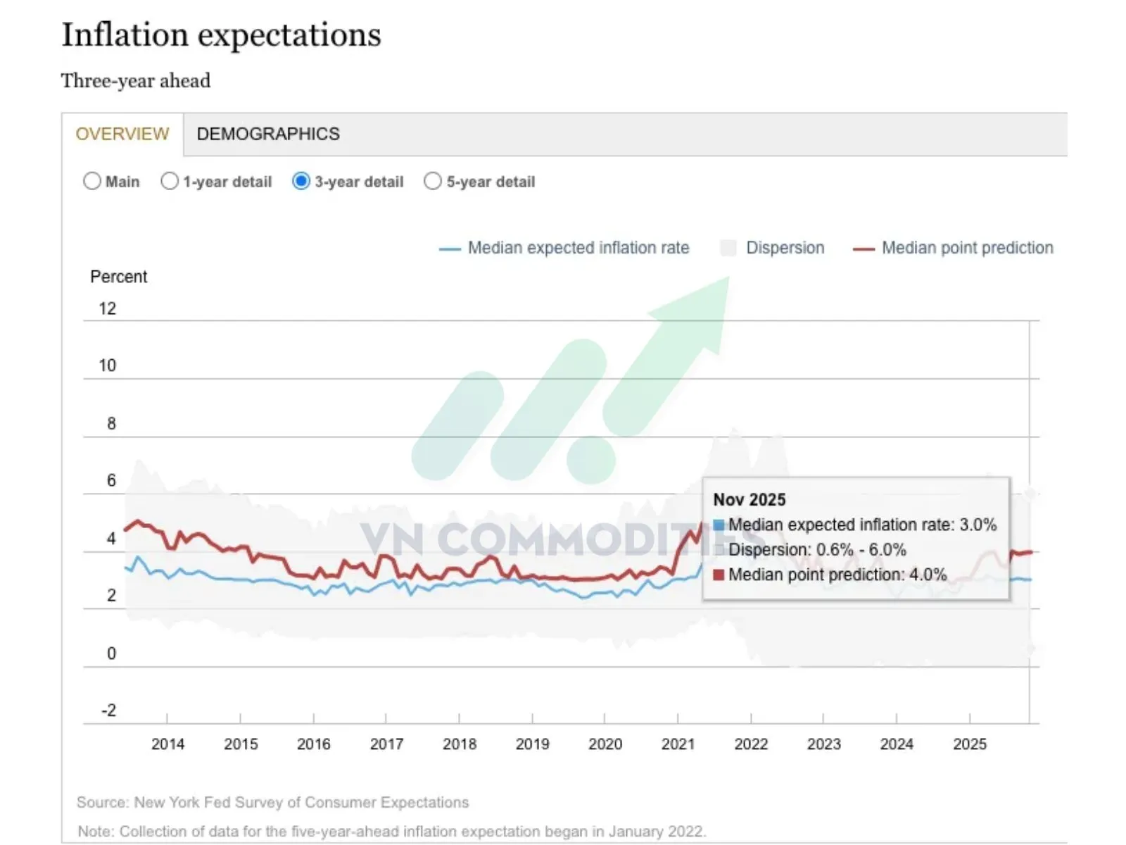 Kỳ vọng lạm ph&aacute;t trong 3 năm 
