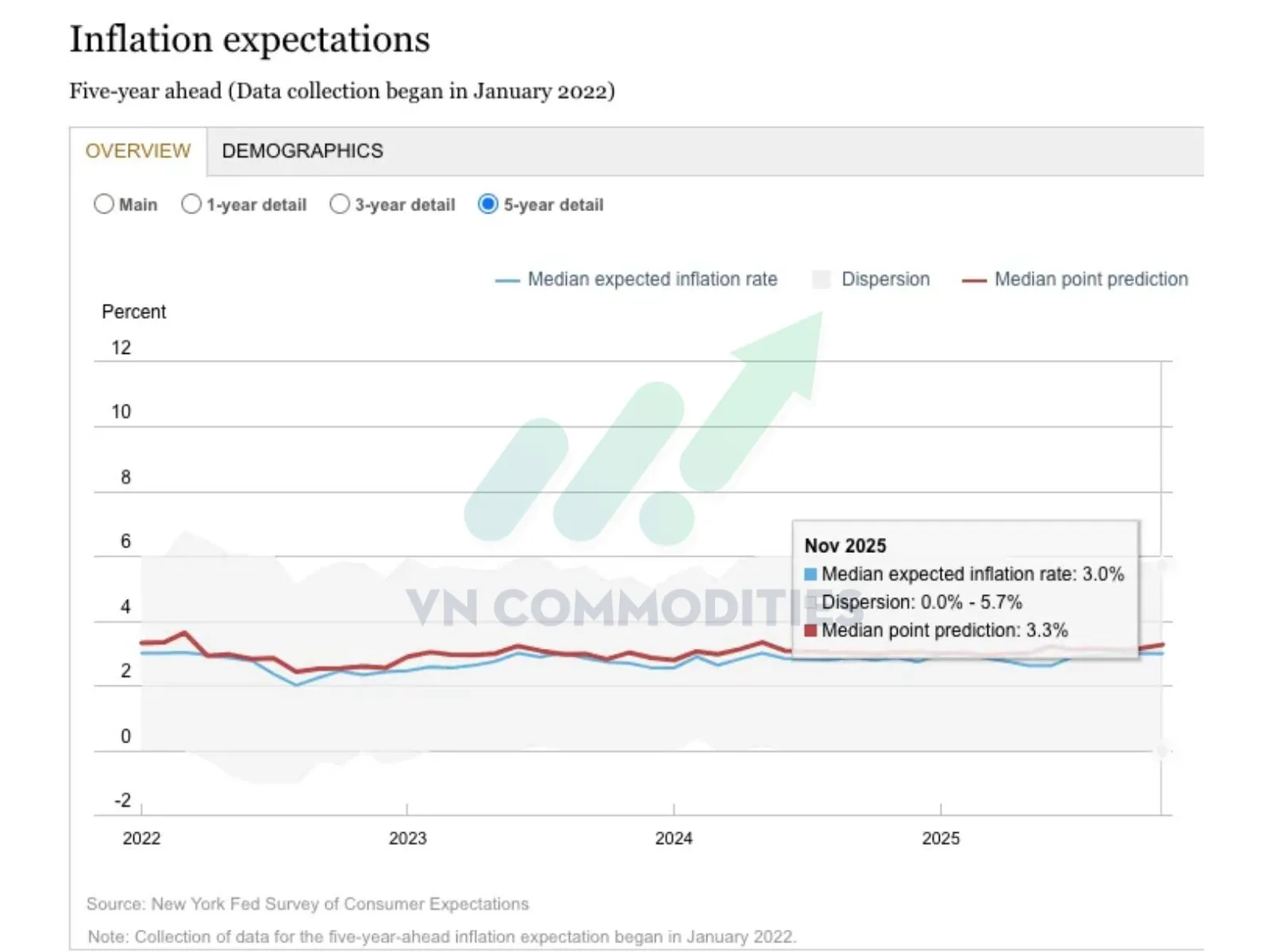 Kỳ vọng lạm ph&aacute;t trong 5 năm 