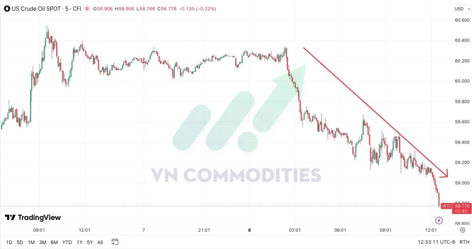 Gi&aacute; dầu giảm mạnh 