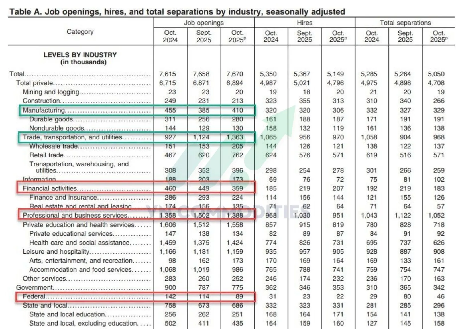 thị trường vĩ m&ocirc; 9/12: dữ liệu việc l&agrave;m theo ng&agrave;nh c&ocirc;ng nghiệp