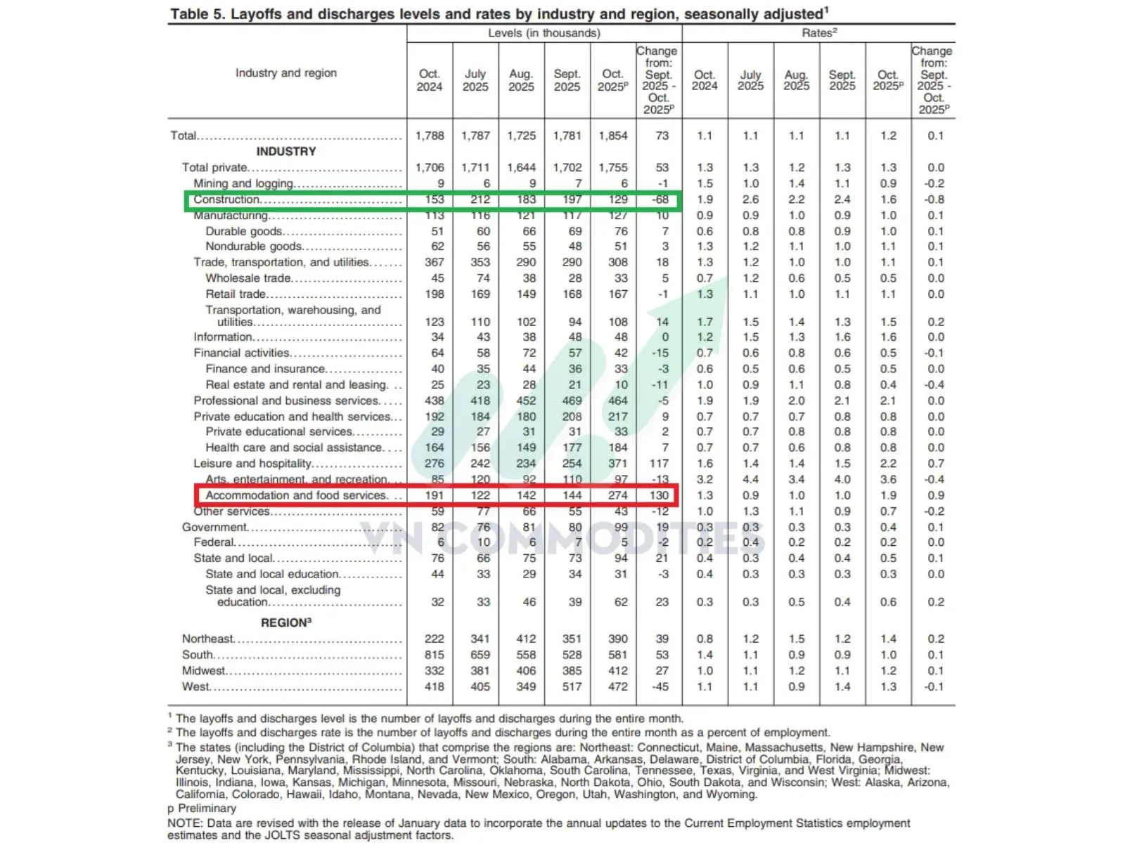 dữ liệu sa thải