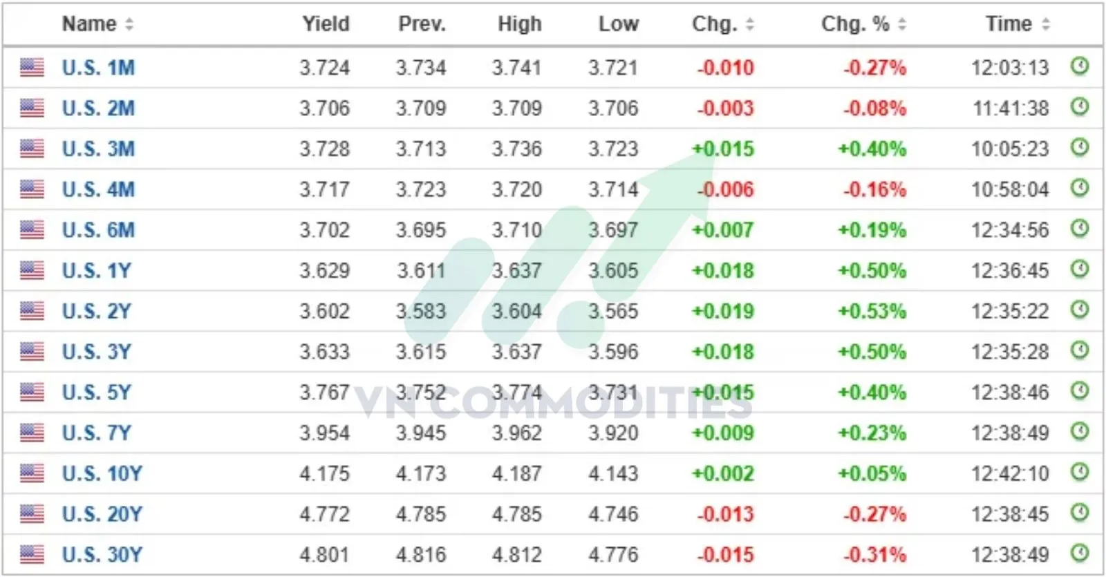 lợi suất tr&aacute;i phiếu Mỹ 