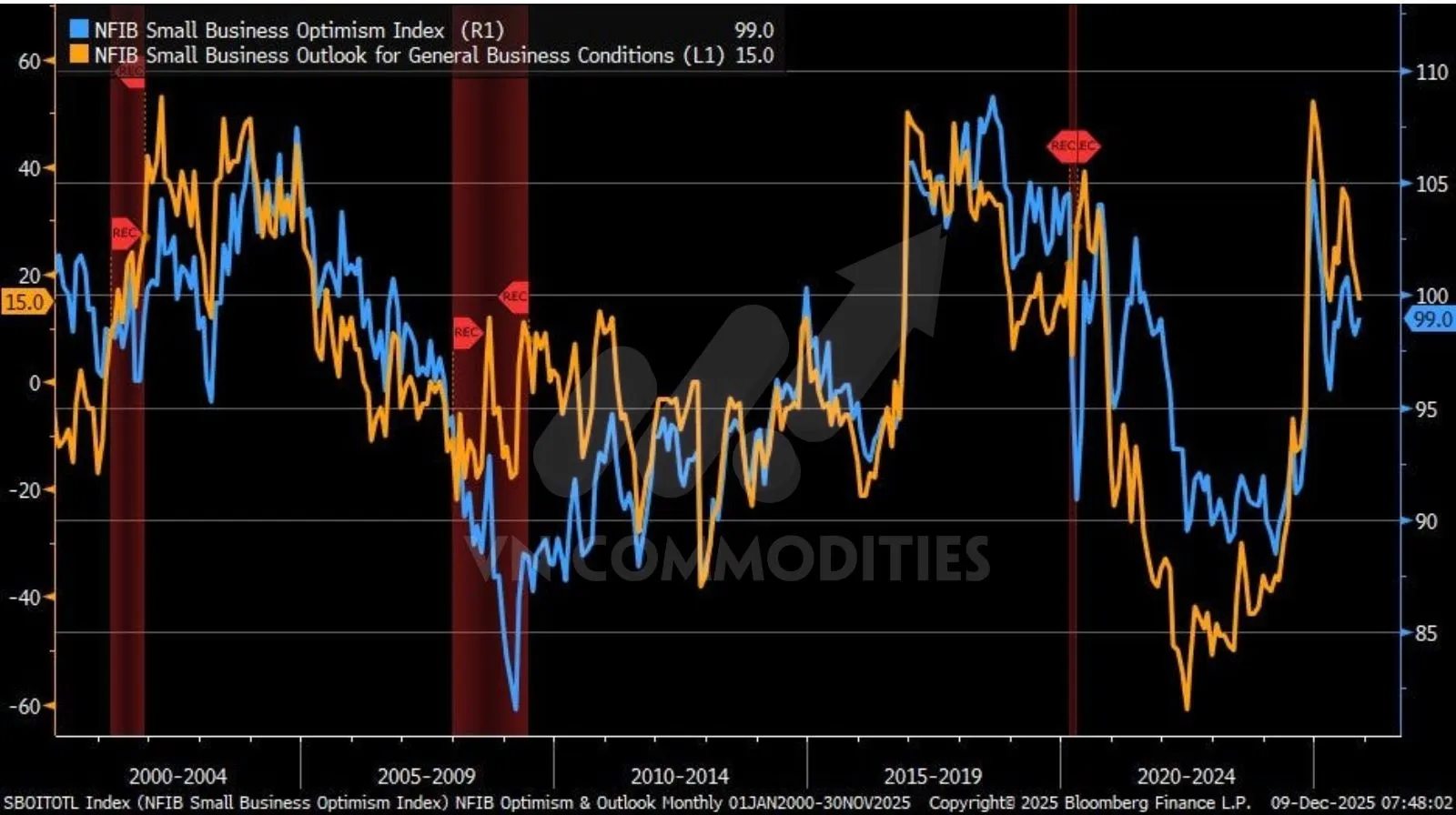 chỉ số lạc quan doanh nghiệp nhỏ tại Mỹ 