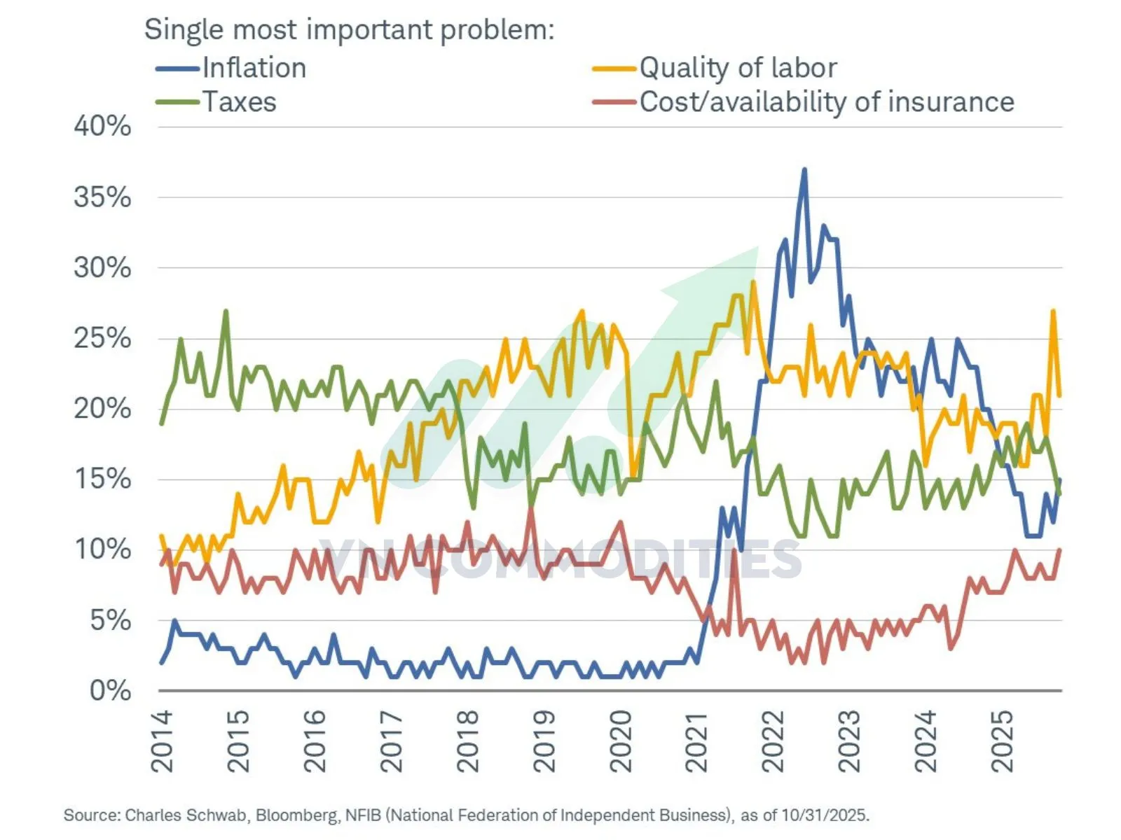 lạm ph&aacute;t v&agrave; thuế kh&ocirc;ng c&ograve;n l&agrave; mối lo ch&iacute;nh