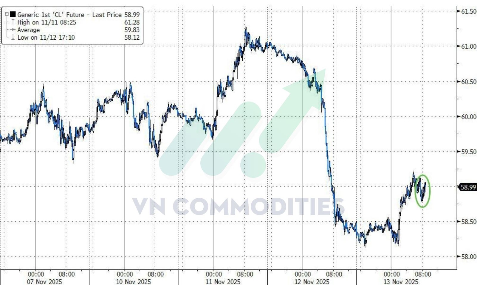WTI vẫn giữ mức tăng nhẹ