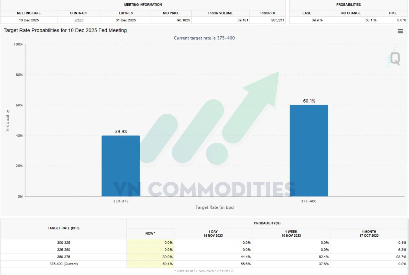 kỳ vọng cắt l&atilde;i suất th&aacute;ng 12