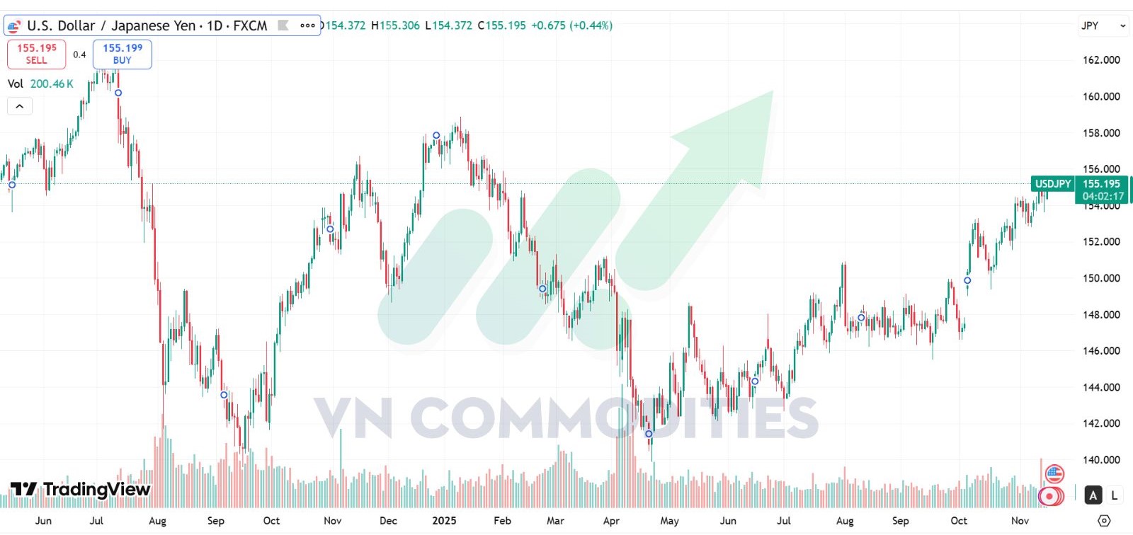Tỷ gi&aacute; USD/JPY