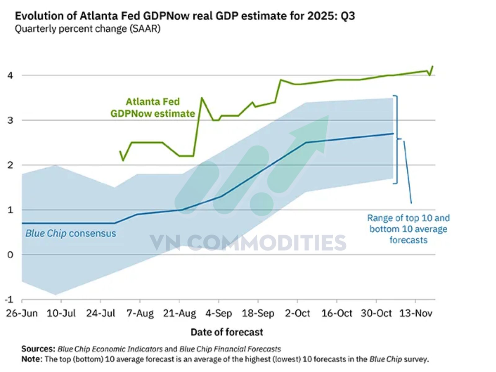 dự b&aacute;o GDP Q3 Mỹ