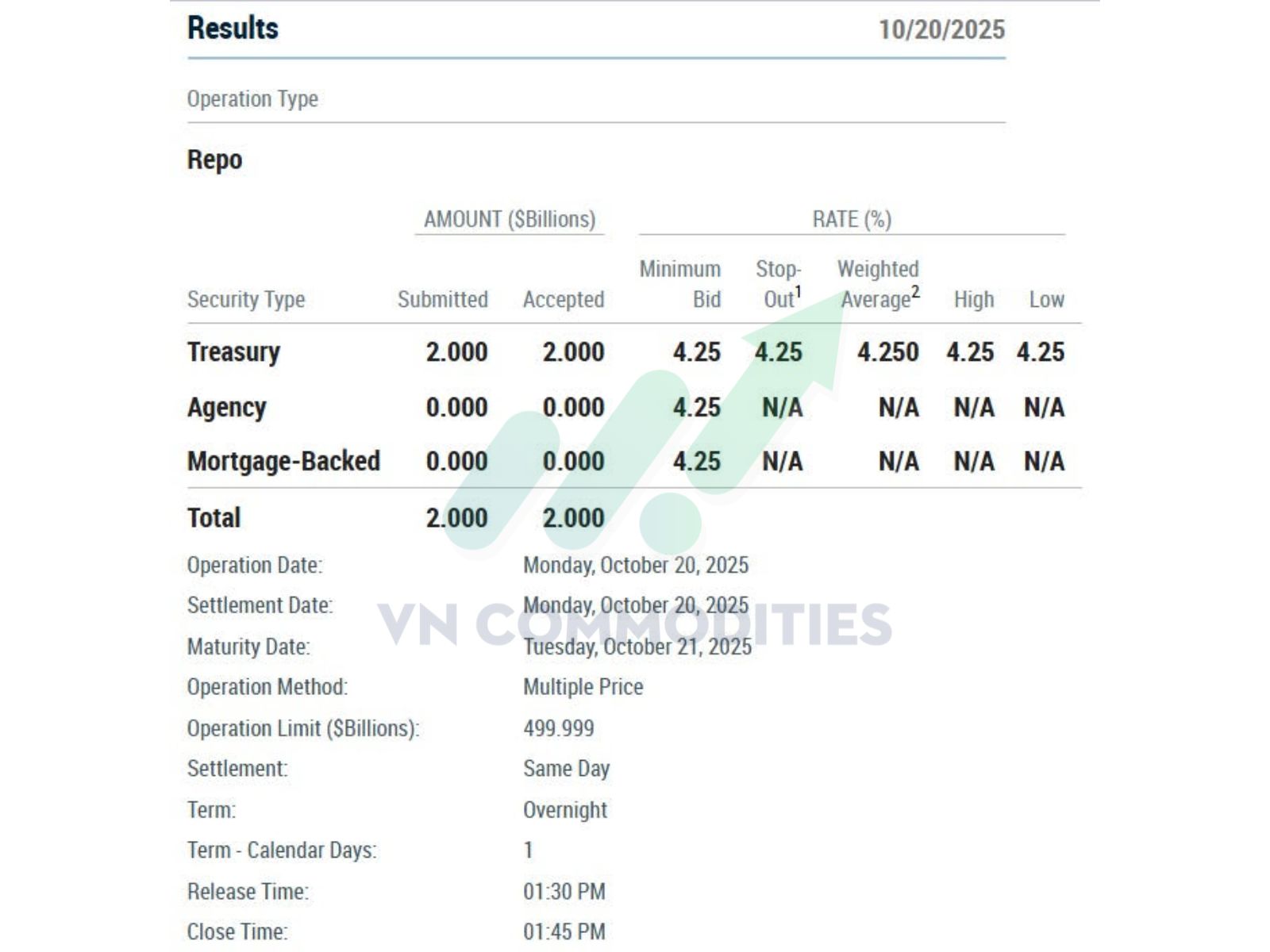 kết quả phiên repo sáng 20/10