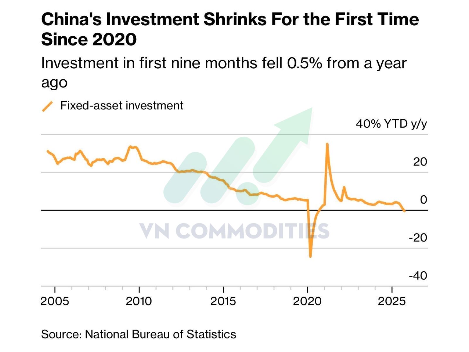 đầu tư tài sản cố định Trung Quốc