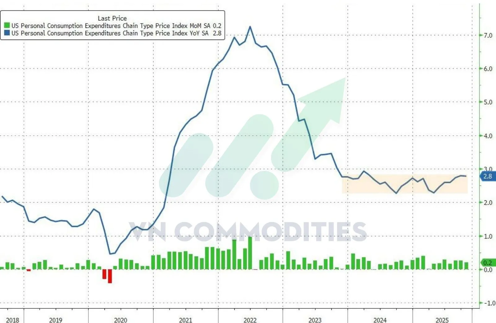 PCE tổng hợp th&aacute;ng 11