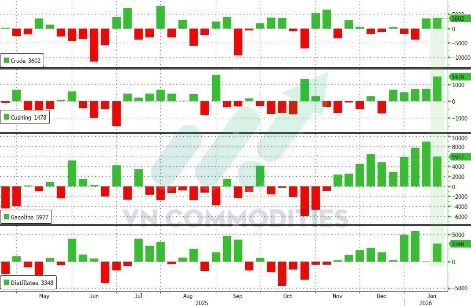 tồn kho xăng dầu Mỹ