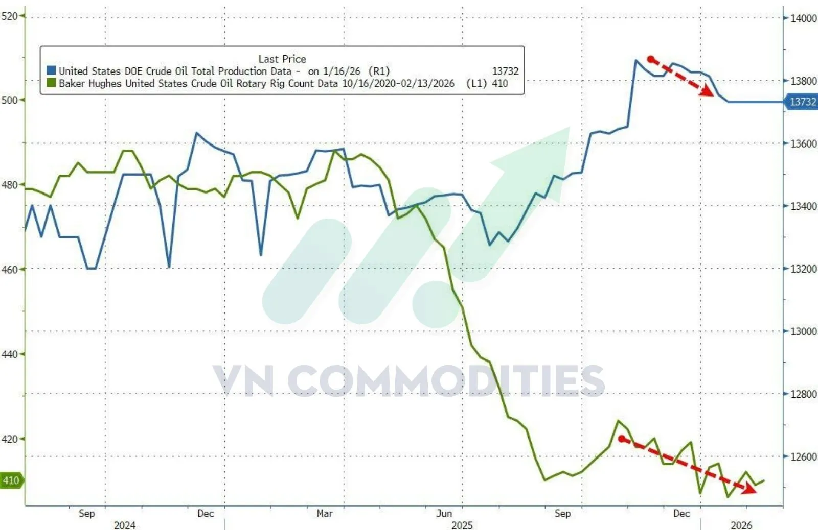 sản lượng dầu trung b&igrave;nh