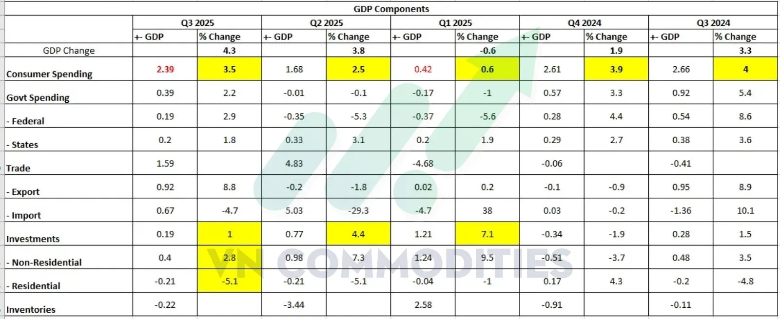 biến động trong c&aacute;c th&agrave;nh phần GDP