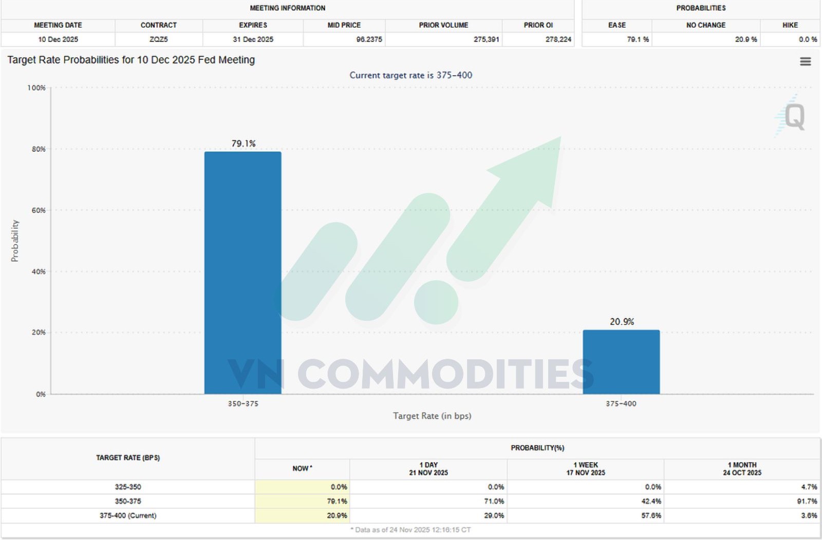 thị trường vĩ m&ocirc; 24/11