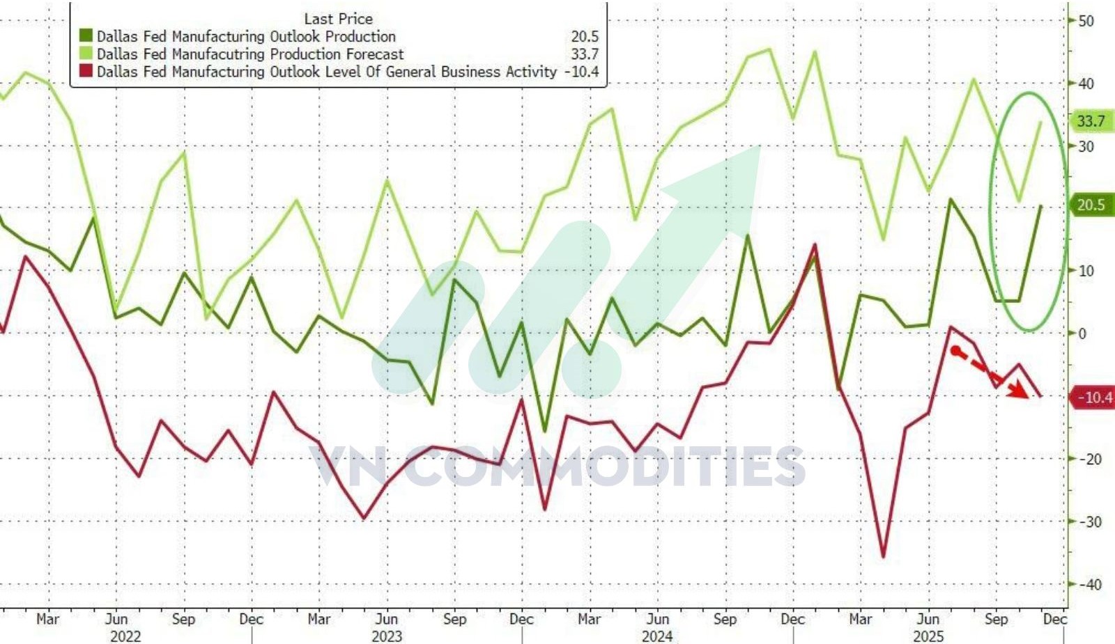 chỉ số sản xuất FED Dallas 