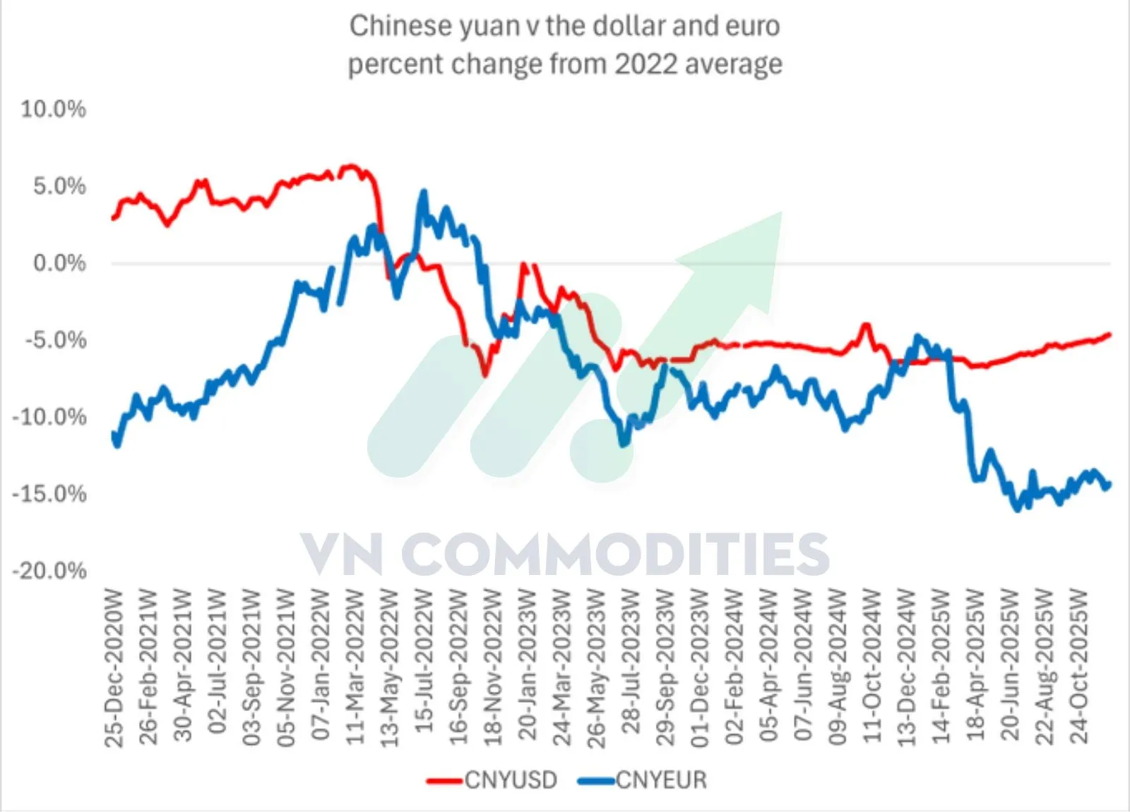 so s&aacute;nh CNY với USD v&agrave; EUR