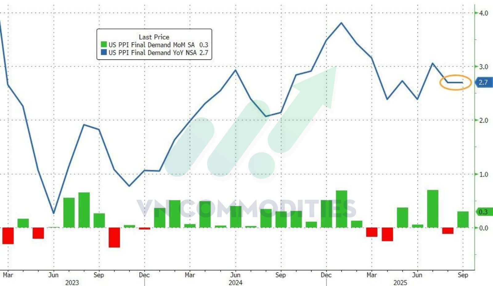 lạm ph&aacute;t PPI th&aacute;ng 9