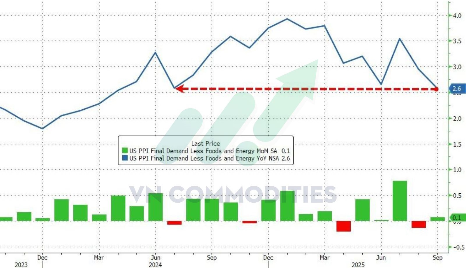 PPI cốt l&otilde;i th&aacute;ng 9
