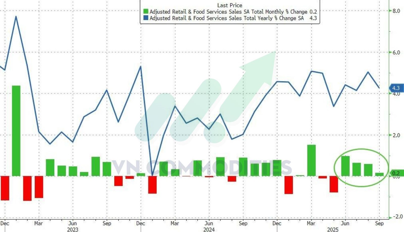 doanh số b&aacute;n lẻ th&aacute;ng 9 MoM 