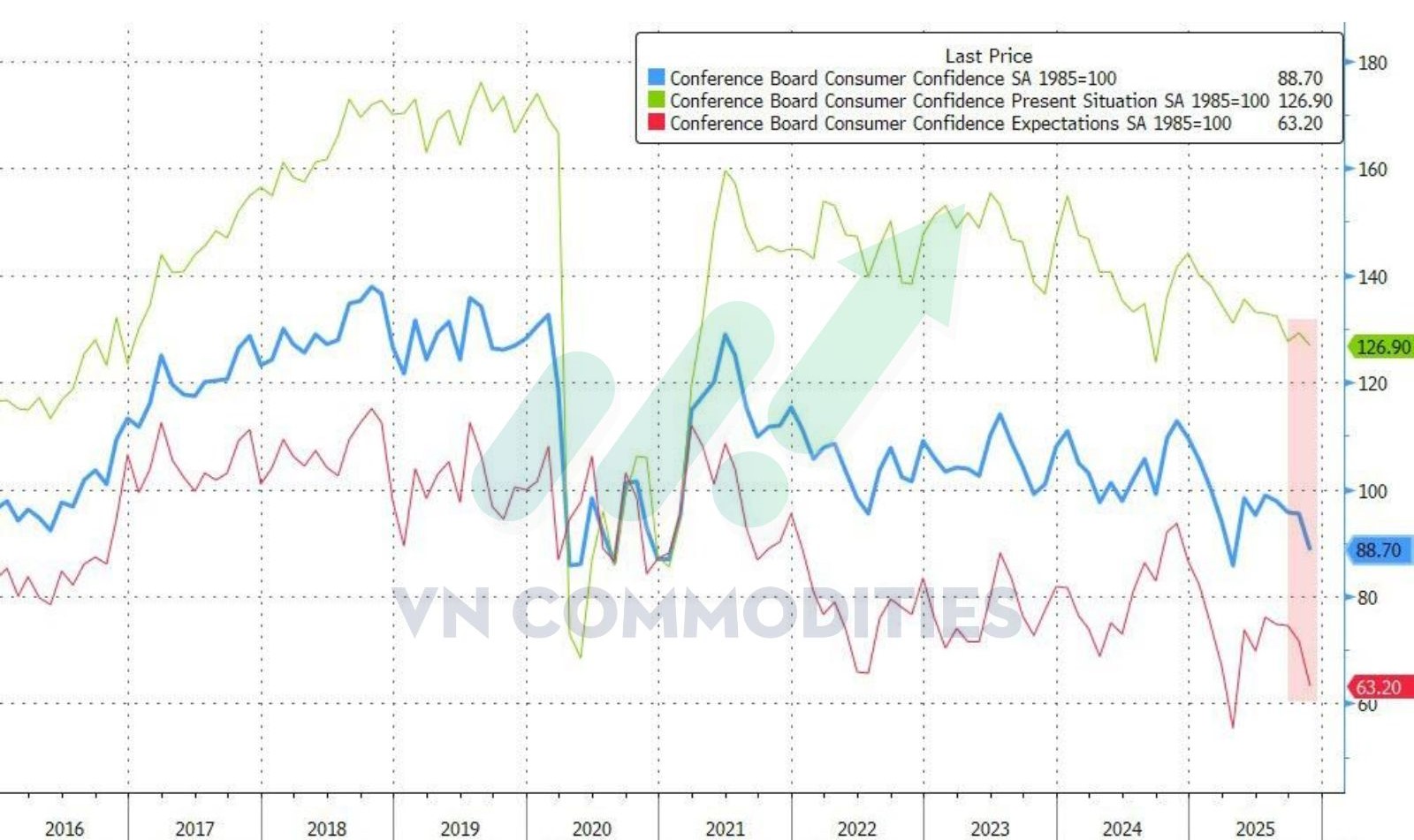 t&acirc;m l&yacute; ti&ecirc;u d&ugrave;ng giảm mạnh 
