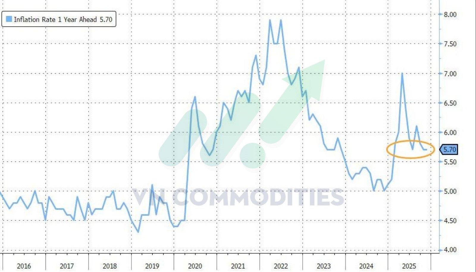 kỳ vọng lạm ph&aacute;t trong 1 năm tới 