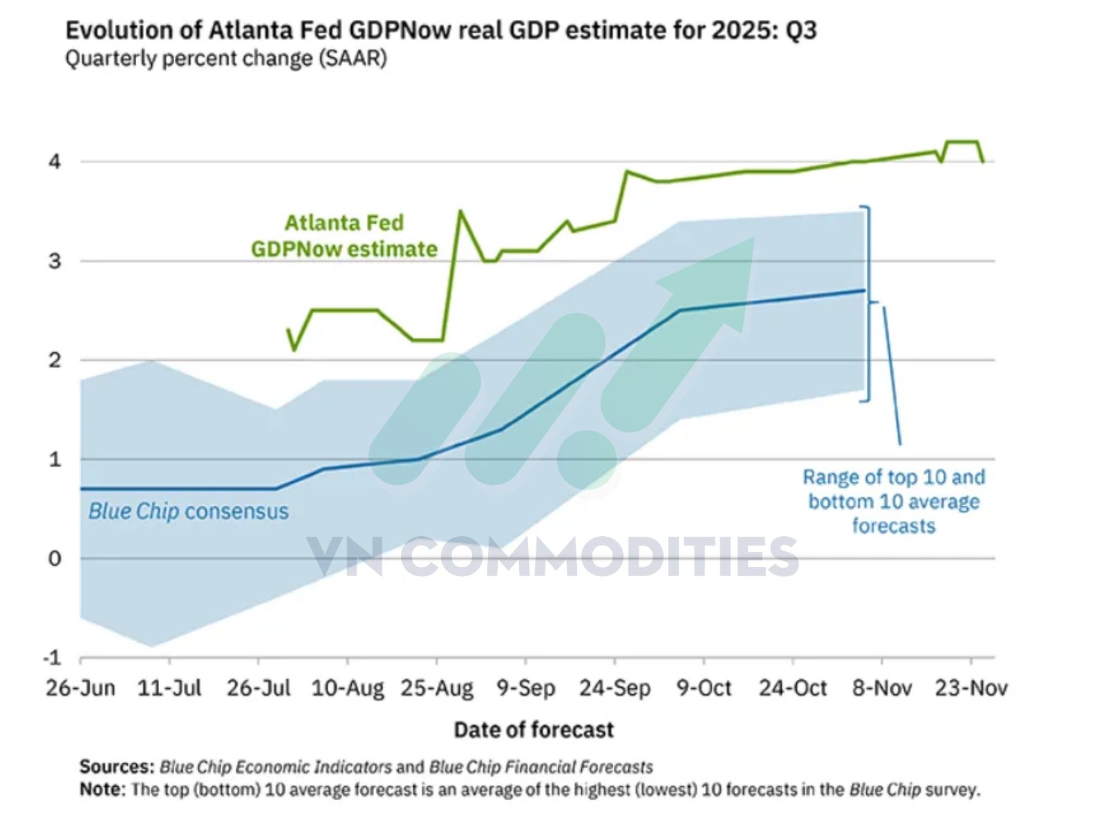 dự b&aacute;o GDP Q3 của Atlanta FED