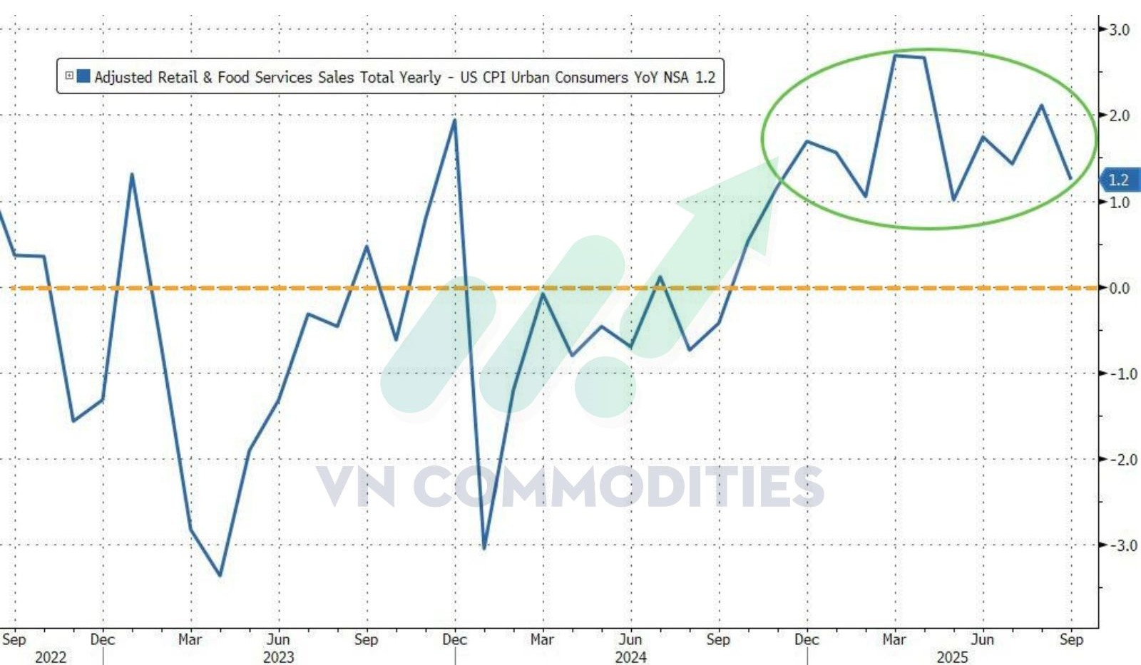 doanh số b&aacute;n lẻ YoY sau điều chỉnh lạm ph&aacute;t