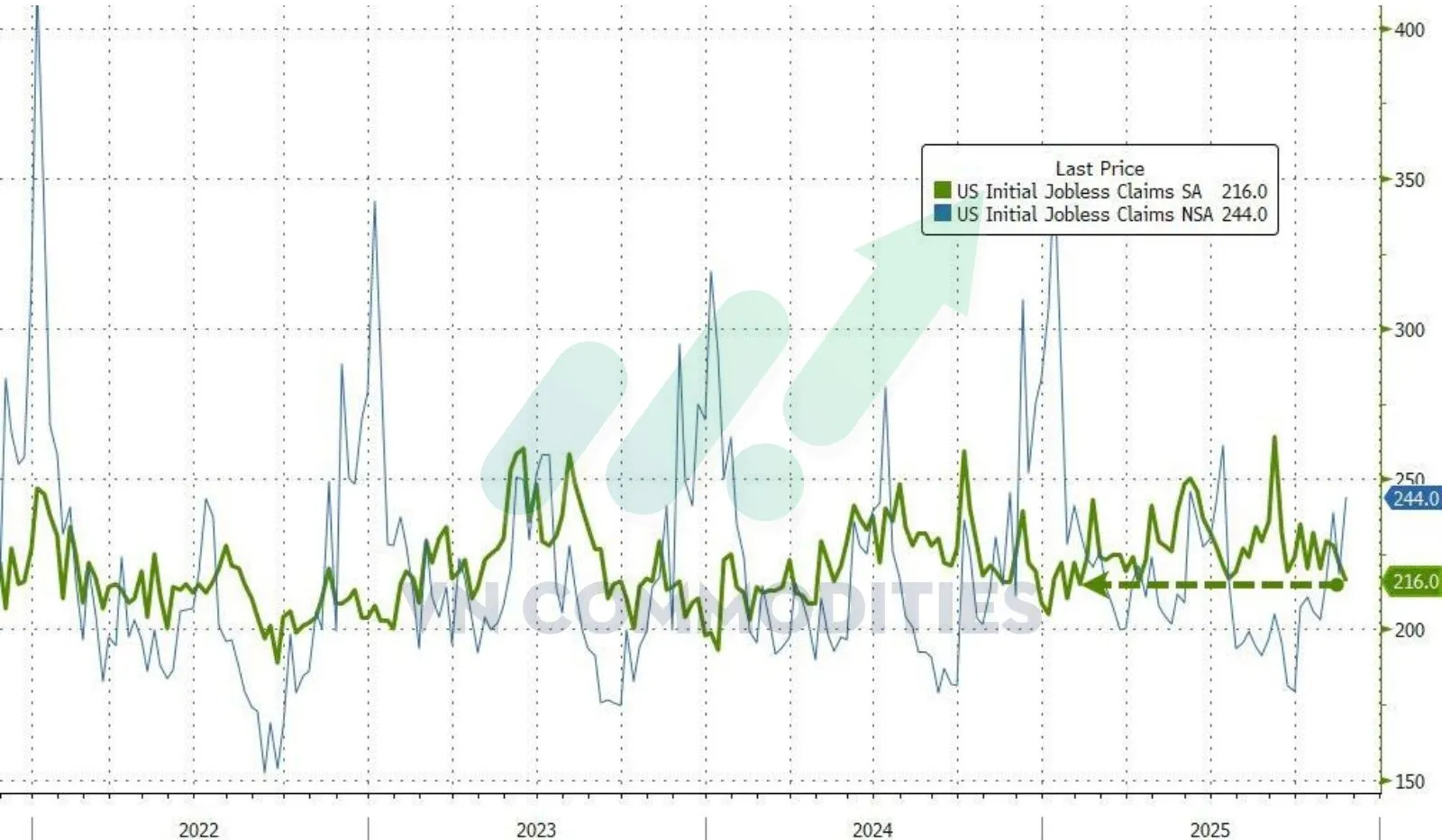 thị trường vĩ m&ocirc; 26/11: số đơn xin trợ cấp thất nghiệp lần đầu