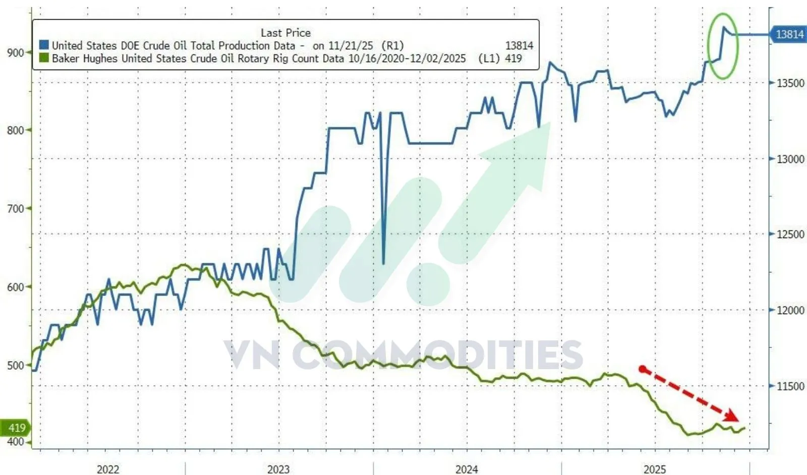 sản lượng dầu ổn định 