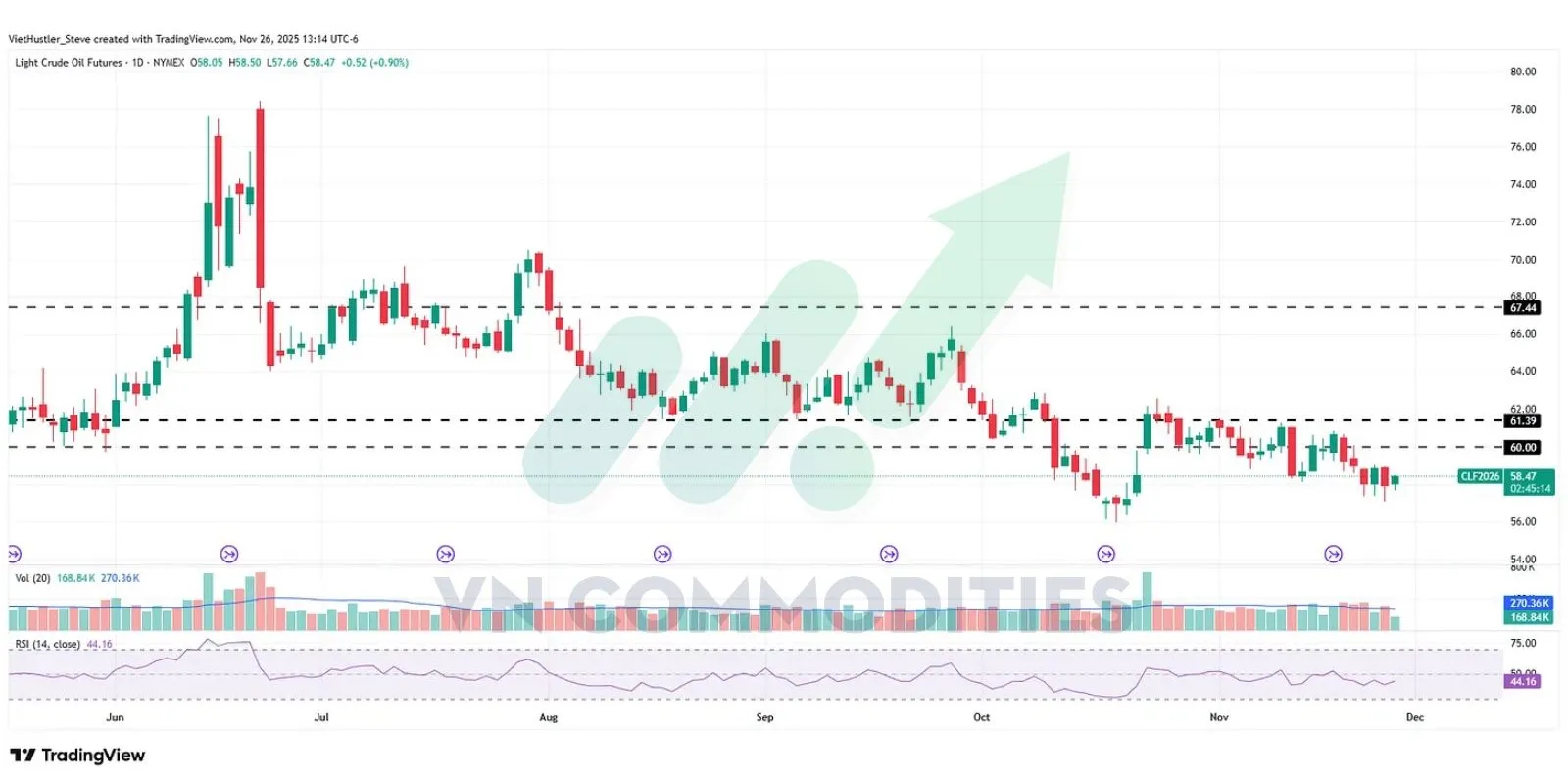 gi&aacute; dầu ổn định quanh mức 58 USD