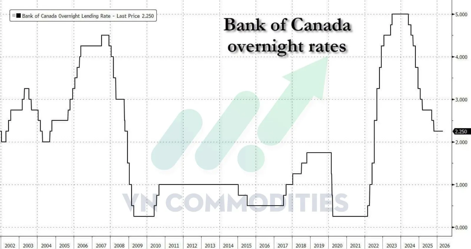 Canada giữ nguy&ecirc;n l&atilde;i suất 